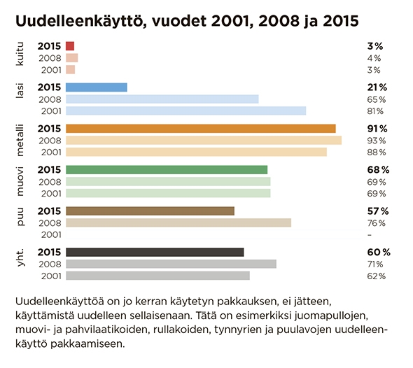 Uudelleenkäyttö, vuodet 2001, 2008 ja 2015
