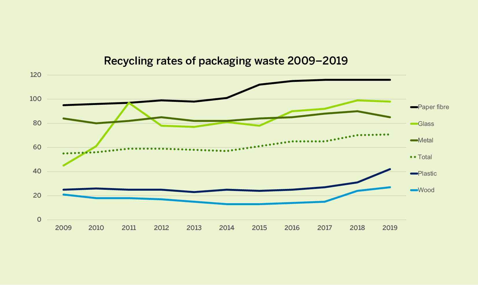 2019 packaging statistics have been published the recycling rate for plastic packaging